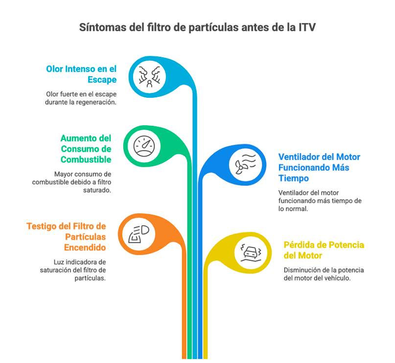 Síntomas del filtro de partículas antes de la ITV